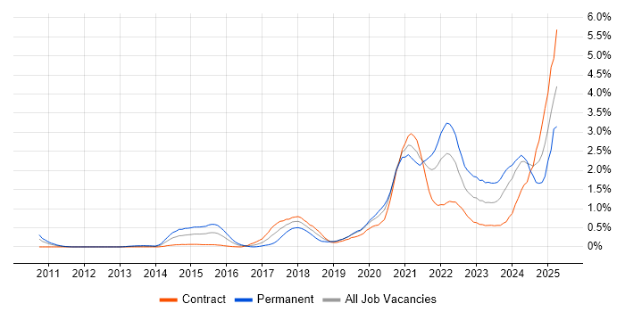 Job vacancy trend for GCP in Milton Keynes Job vacancy trend for GCP in Milton Keynes