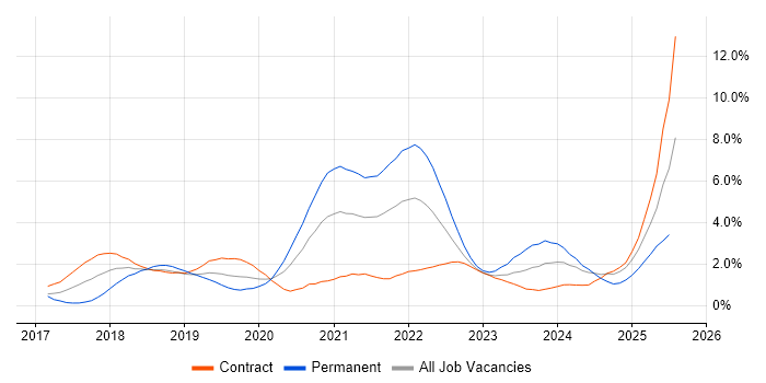 Job vacancy trend for GDPR in Milton Keynes
