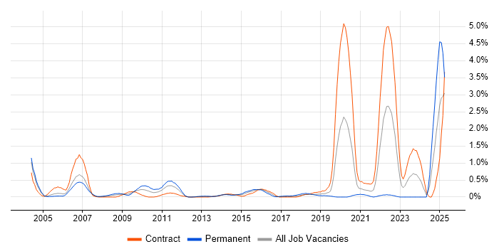 Job vacancy trend for General Ledger in Milton Keynes