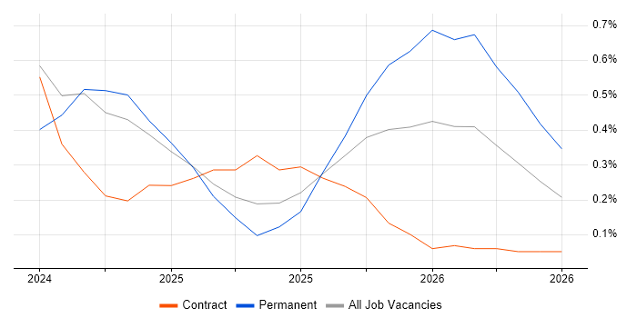 Generative AI job vacancy trend in Milton Keynes