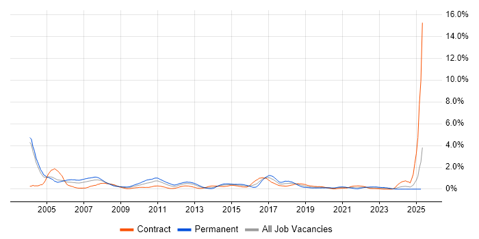 Job vacancy trend for German Language in Milton Keynes Job vacancy trend for German Language in Milton Keynes