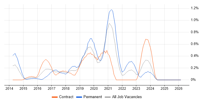 Gherkin job vacancy trend in Milton Keynes