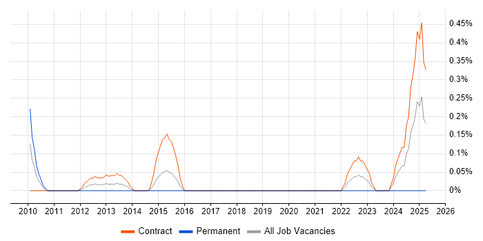 Job vacancy trend for GIS Architect in Milton Keynes