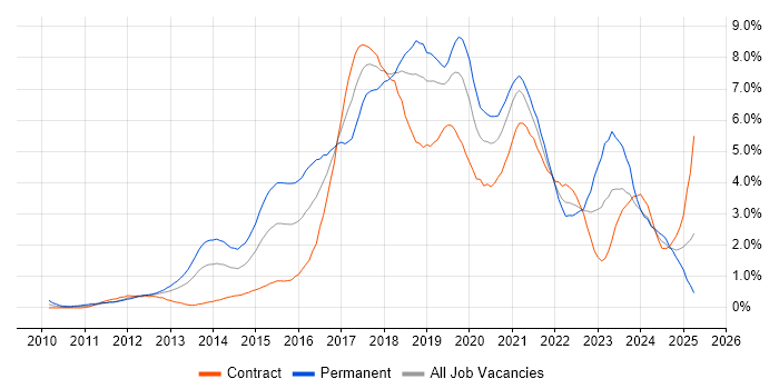 Job vacancy trend for Git in Milton Keynes