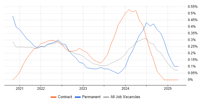 Job vacancy trend for GitHub Actions in Milton Keynes Job vacancy trend for GitHub Actions in Milton Keynes