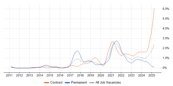 Job vacancy trend for GitHub in Milton Keynes Job vacancy trend for GitHub in Milton Keynes