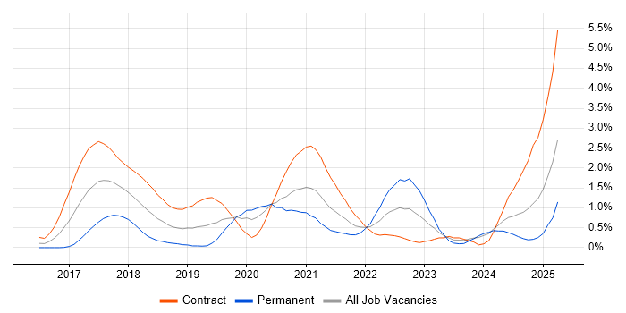 Job vacancy trend for GitLab in Milton Keynes