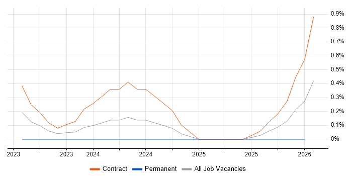 GitOps job vacancy trend in Milton Keynes