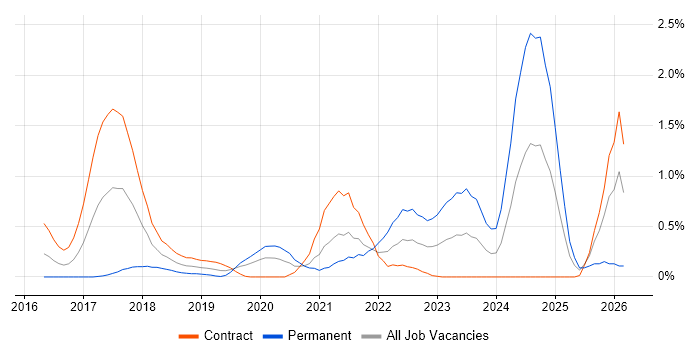 Go job vacancy trend in Milton Keynes
