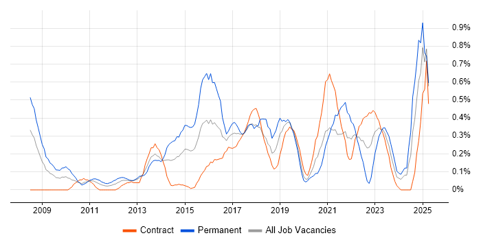 Job vacancy trend for Google Analytics in Milton Keynes