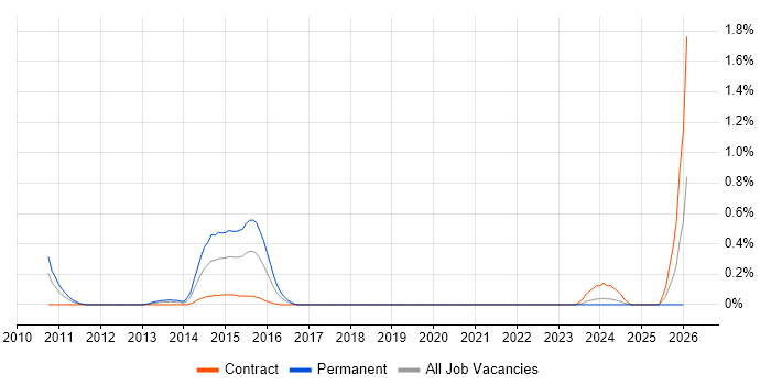 Google App Engine job vacancy trend in Milton Keynes