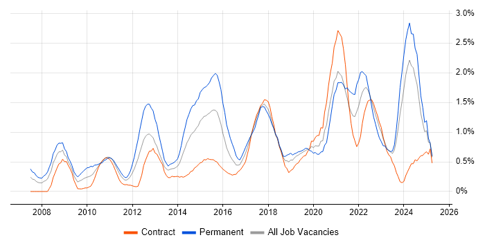 Job vacancy trend for Google in Milton Keynes