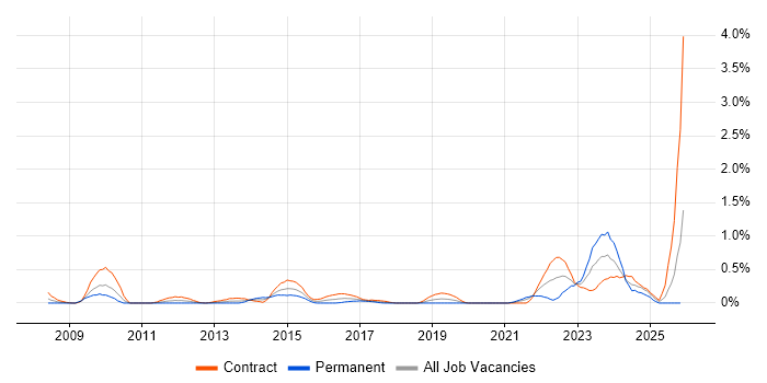 Governance Analyst job vacancy trend in Milton Keynes