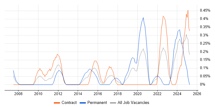 Job vacancy trend for Governance Manager in Milton Keynes