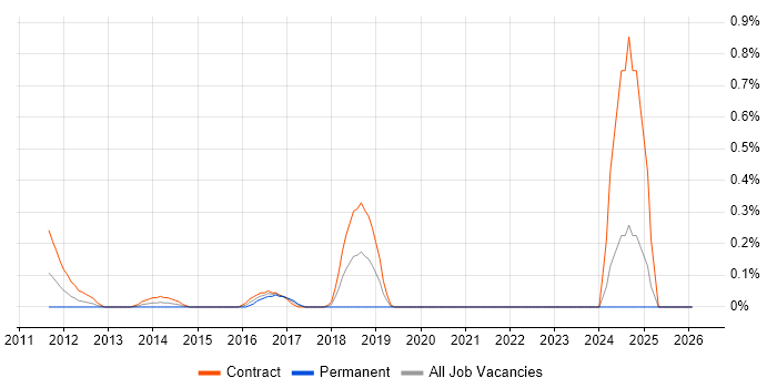 Government Security Classifications job vacancy trend in Milton Keynes