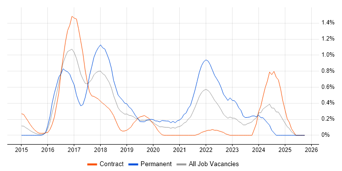 Gradle job vacancy trend in Milton Keynes