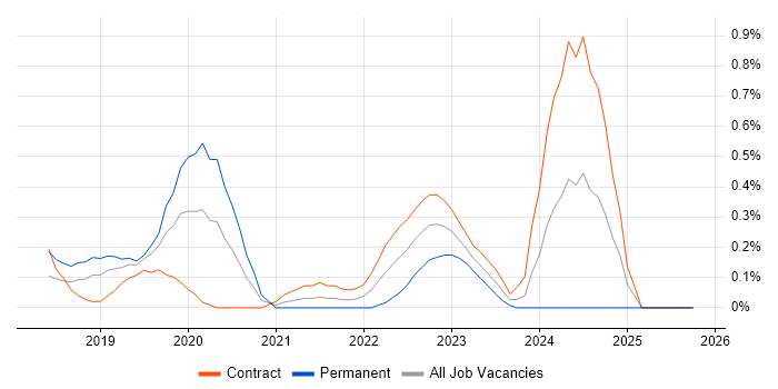 Grafana job vacancy trend in Milton Keynes