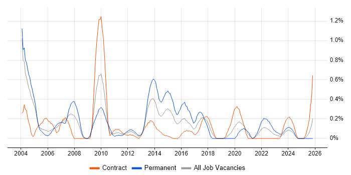 Graphic Design job vacancy trend in Milton Keynes