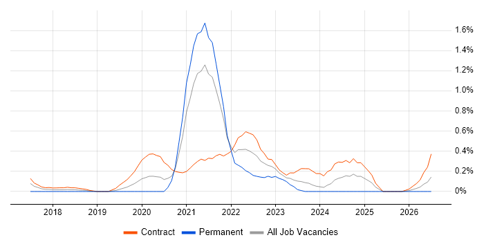 GraphQL job vacancy trend in Milton Keynes