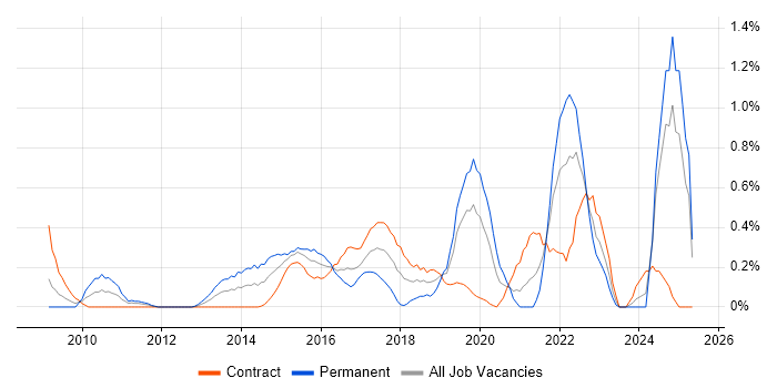 Job vacancy trend for GRC in Milton Keynes Job vacancy trend for GRC in Milton Keynes