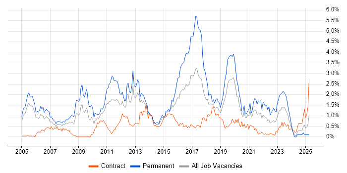 Job vacancy trend for Greenfield Project in Milton Keynes Job vacancy trend for Greenfield Project in Milton Keynes