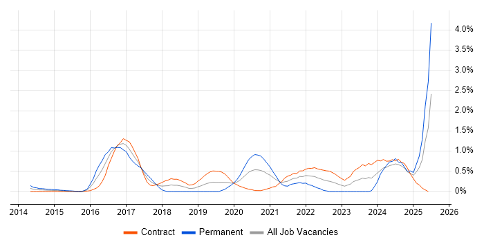 Job vacancy trend for Groovy in Milton Keynes Job vacancy trend for Groovy in Milton Keynes