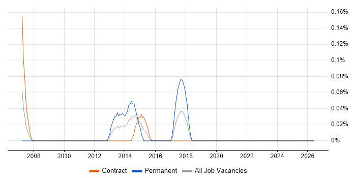 GxP job vacancy trend in Milton Keynes