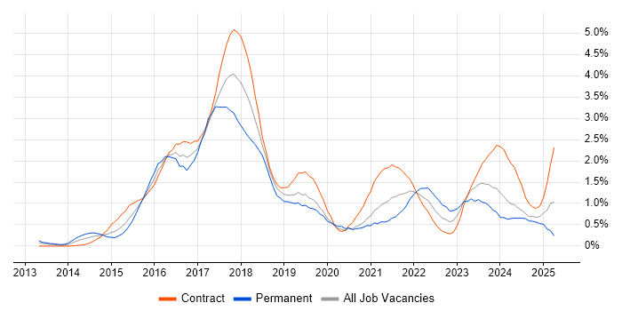 Job vacancy trend for Hadoop in Milton Keynes