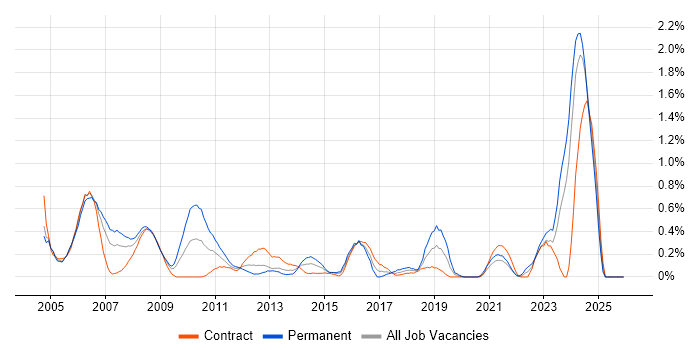 Hardware Engineer job vacancy trend in Milton Keynes