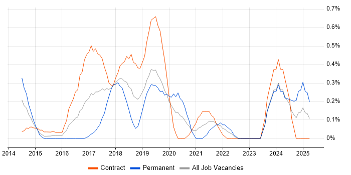Job vacancy trend for HDFS in Milton Keynes Job vacancy trend for HDFS in Milton Keynes