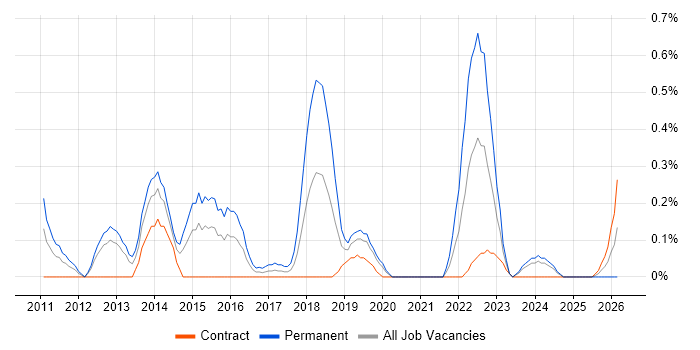 Head of Infrastructure job vacancy trend in Milton Keynes