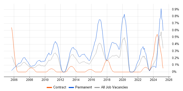 Job vacancy trend for Head of IT in Milton Keynes Job vacancy trend for Head of IT in Milton Keynes
