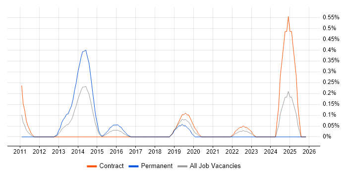 Head of PMO job vacancy trend in Milton Keynes
