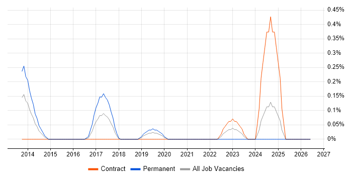 Head of Service Management job vacancy trend in Milton Keynes