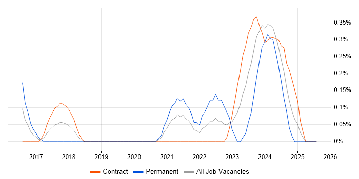 Job vacancy trend for Health Technology in Milton Keynes