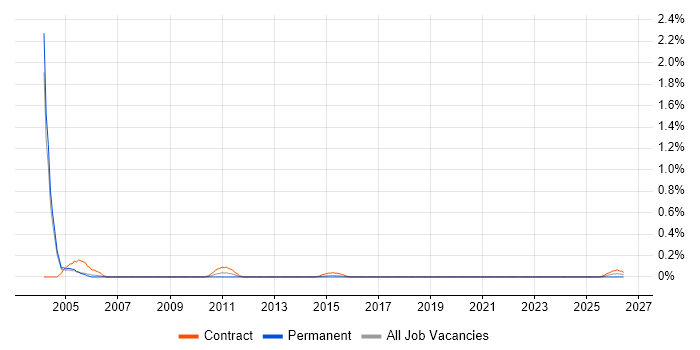 Help Desk Agent job vacancy trend in Milton Keynes