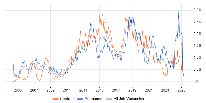 Job vacancy trend for High Availability in Milton Keynes Job vacancy trend for High Availability in Milton Keynes