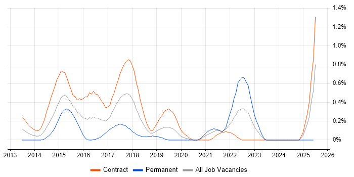 Job vacancy trend for HP ALM in Milton Keynes