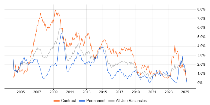 Job vacancy trend for HP in Milton Keynes
