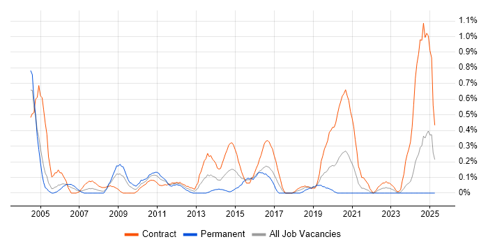 Job vacancy trend for HR Manager in Milton Keynes