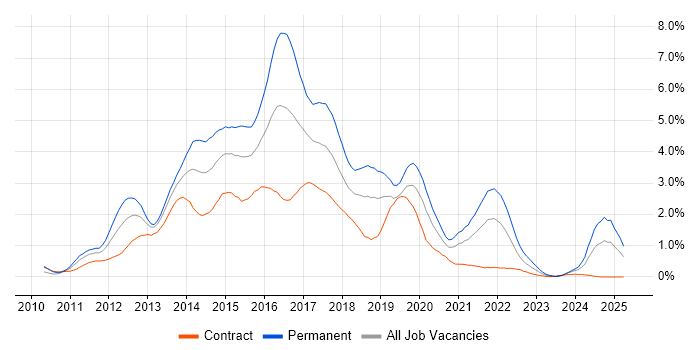Job vacancy trend for HTML5 in Milton Keynes Job vacancy trend for HTML5 in Milton Keynes