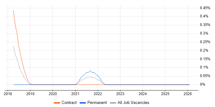 Human-Centred Design job vacancy trend in Milton Keynes