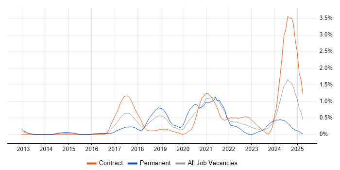 Job vacancy trend for Hybrid Cloud in Milton Keynes