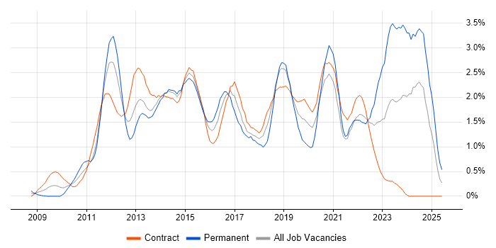 Job vacancy trend for Hyper-V in Milton Keynes