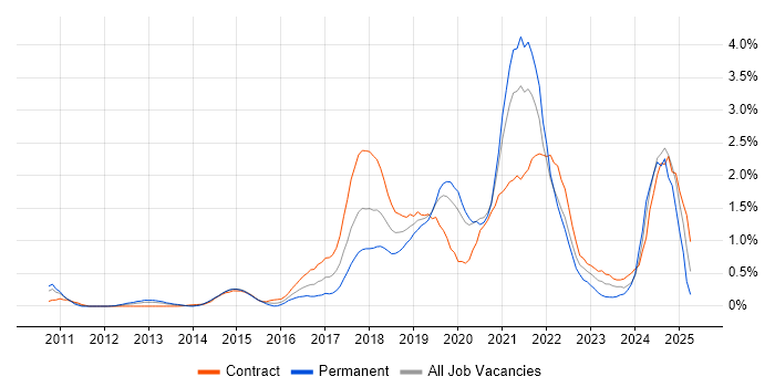 Job vacancy trend for IaaS in Milton Keynes