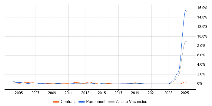 Job vacancy trend for IBM Domino in Milton Keynes