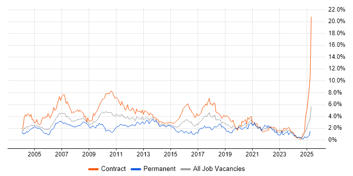 Job vacancy trend for IBM in Milton Keynes