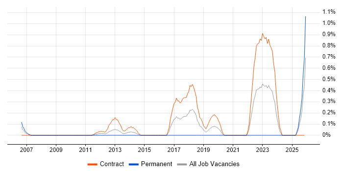 ICMP job vacancy trend in Milton Keynes