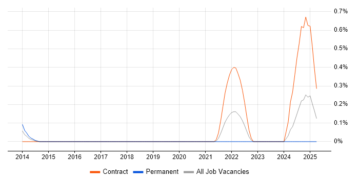 Job vacancy trend for Ideation Sessions in Milton Keynes