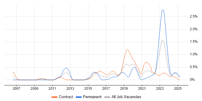 Job vacancy trend for Identity Access Management in Milton Keynes